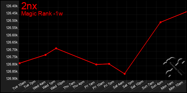 Last 7 Days Graph of 2nx