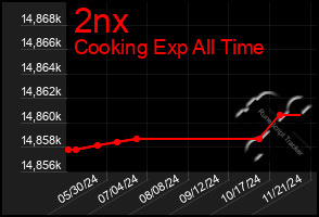 Total Graph of 2nx