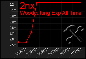 Total Graph of 2nx