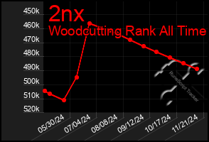 Total Graph of 2nx