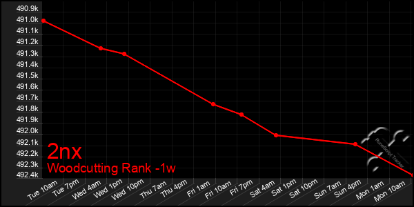 Last 7 Days Graph of 2nx