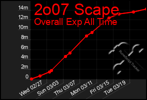 Total Graph of 2o07 Scape