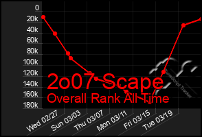 Total Graph of 2o07 Scape