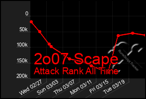 Total Graph of 2o07 Scape