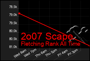 Total Graph of 2o07 Scape