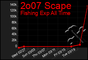 Total Graph of 2o07 Scape