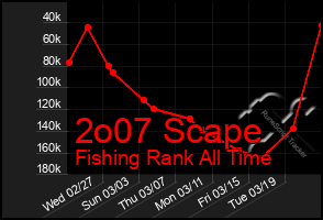 Total Graph of 2o07 Scape