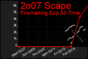Total Graph of 2o07 Scape