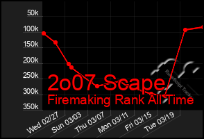 Total Graph of 2o07 Scape