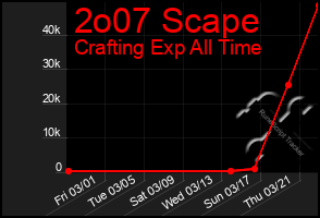 Total Graph of 2o07 Scape