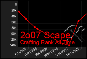 Total Graph of 2o07 Scape