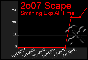 Total Graph of 2o07 Scape