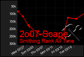 Total Graph of 2o07 Scape