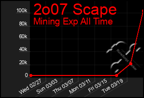 Total Graph of 2o07 Scape