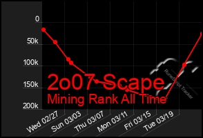 Total Graph of 2o07 Scape
