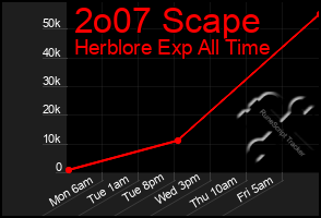 Total Graph of 2o07 Scape