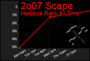Total Graph of 2o07 Scape