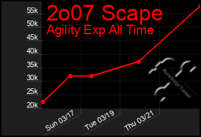 Total Graph of 2o07 Scape