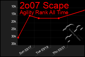 Total Graph of 2o07 Scape