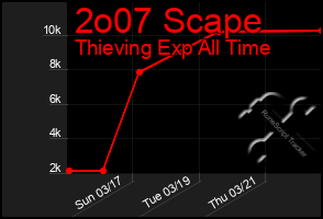 Total Graph of 2o07 Scape
