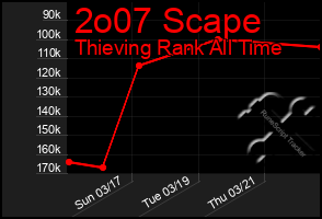 Total Graph of 2o07 Scape