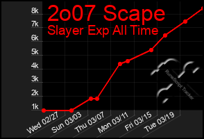 Total Graph of 2o07 Scape