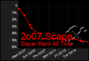 Total Graph of 2o07 Scape