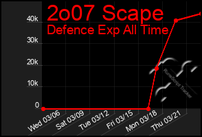 Total Graph of 2o07 Scape