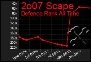 Total Graph of 2o07 Scape