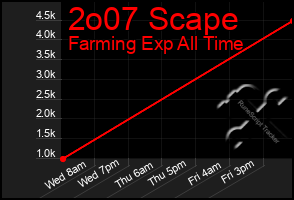 Total Graph of 2o07 Scape
