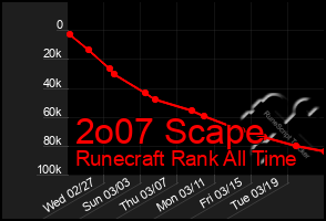 Total Graph of 2o07 Scape