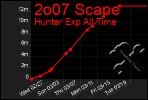 Total Graph of 2o07 Scape