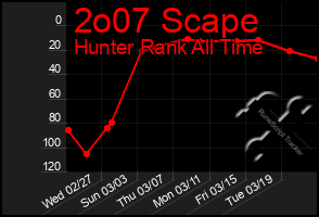 Total Graph of 2o07 Scape