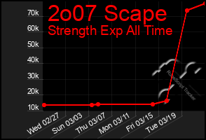 Total Graph of 2o07 Scape