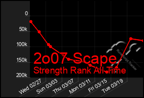 Total Graph of 2o07 Scape