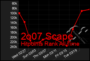 Total Graph of 2o07 Scape