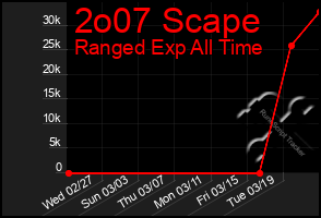 Total Graph of 2o07 Scape