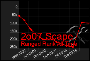 Total Graph of 2o07 Scape