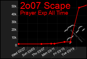 Total Graph of 2o07 Scape