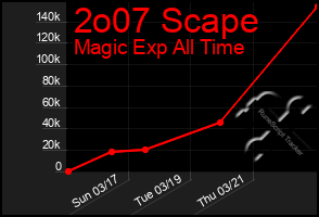 Total Graph of 2o07 Scape