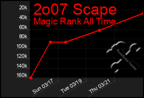 Total Graph of 2o07 Scape