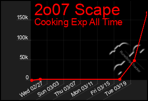 Total Graph of 2o07 Scape