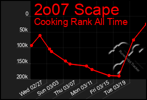 Total Graph of 2o07 Scape