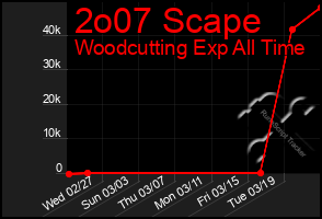 Total Graph of 2o07 Scape