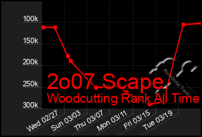 Total Graph of 2o07 Scape