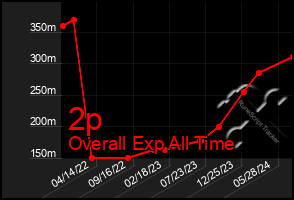 Total Graph of 2p