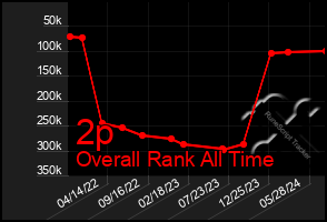 Total Graph of 2p