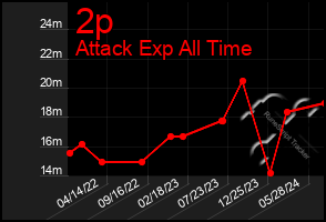 Total Graph of 2p