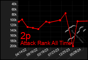 Total Graph of 2p