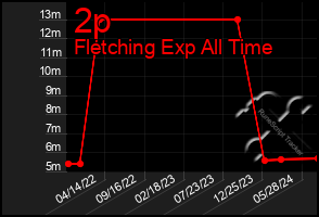 Total Graph of 2p